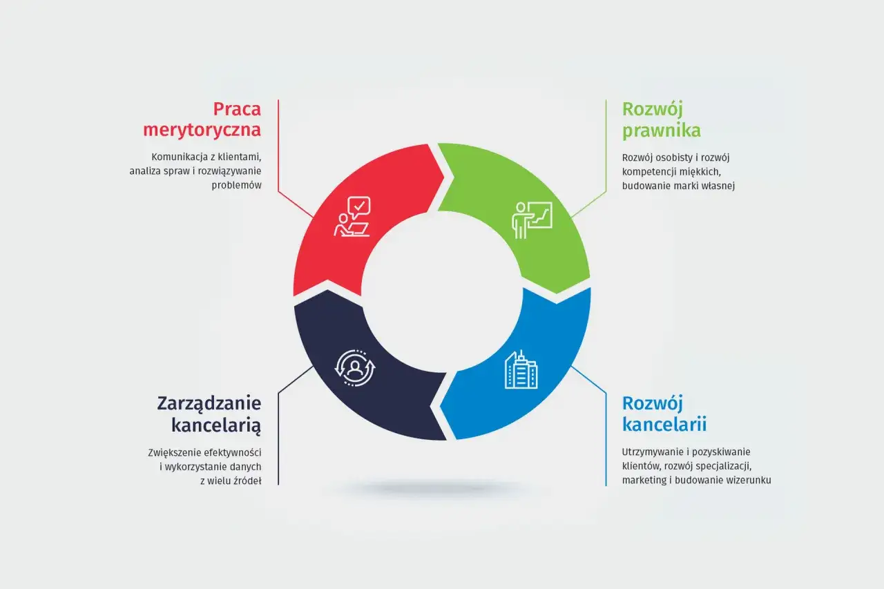 Ścieżka kariery prawnika w Polsce infografika