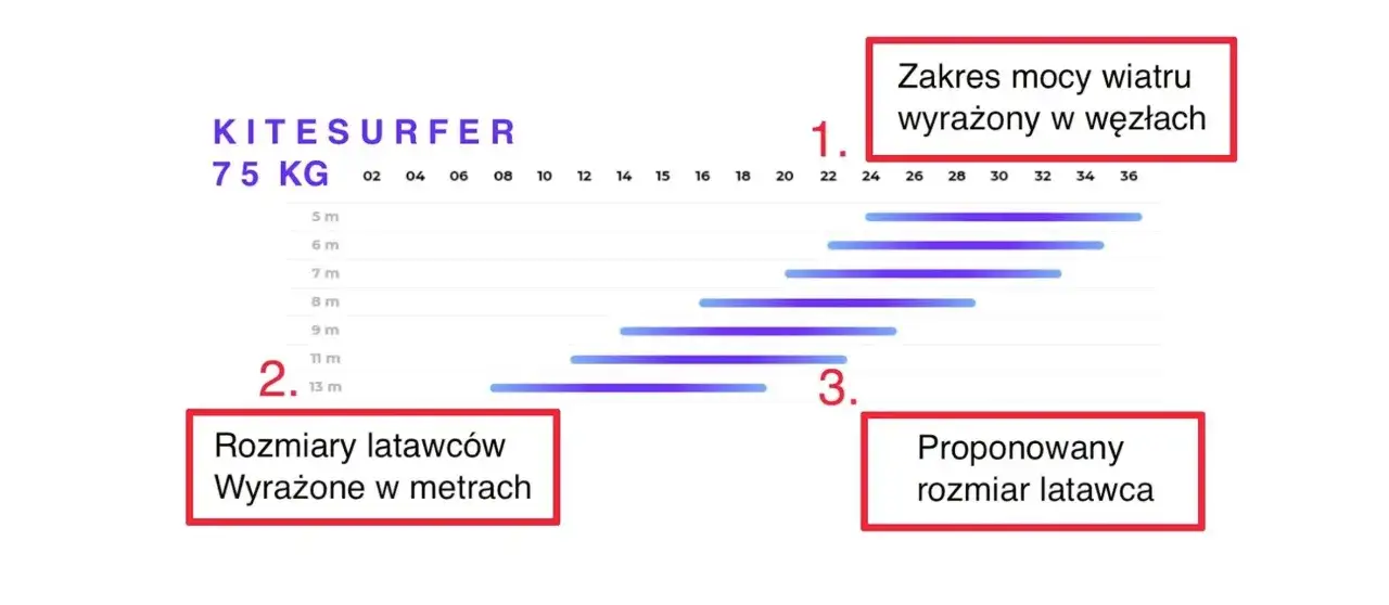 kitesurfer na wodzie w idealnych warunkach wiatrowych