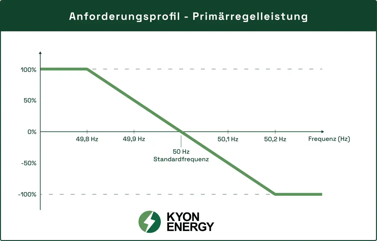 Diagramm zeigt das Anforderungsprofil für Primärregelleistung im Stromnetz. Die Leistung passt sich der Frequenz an.