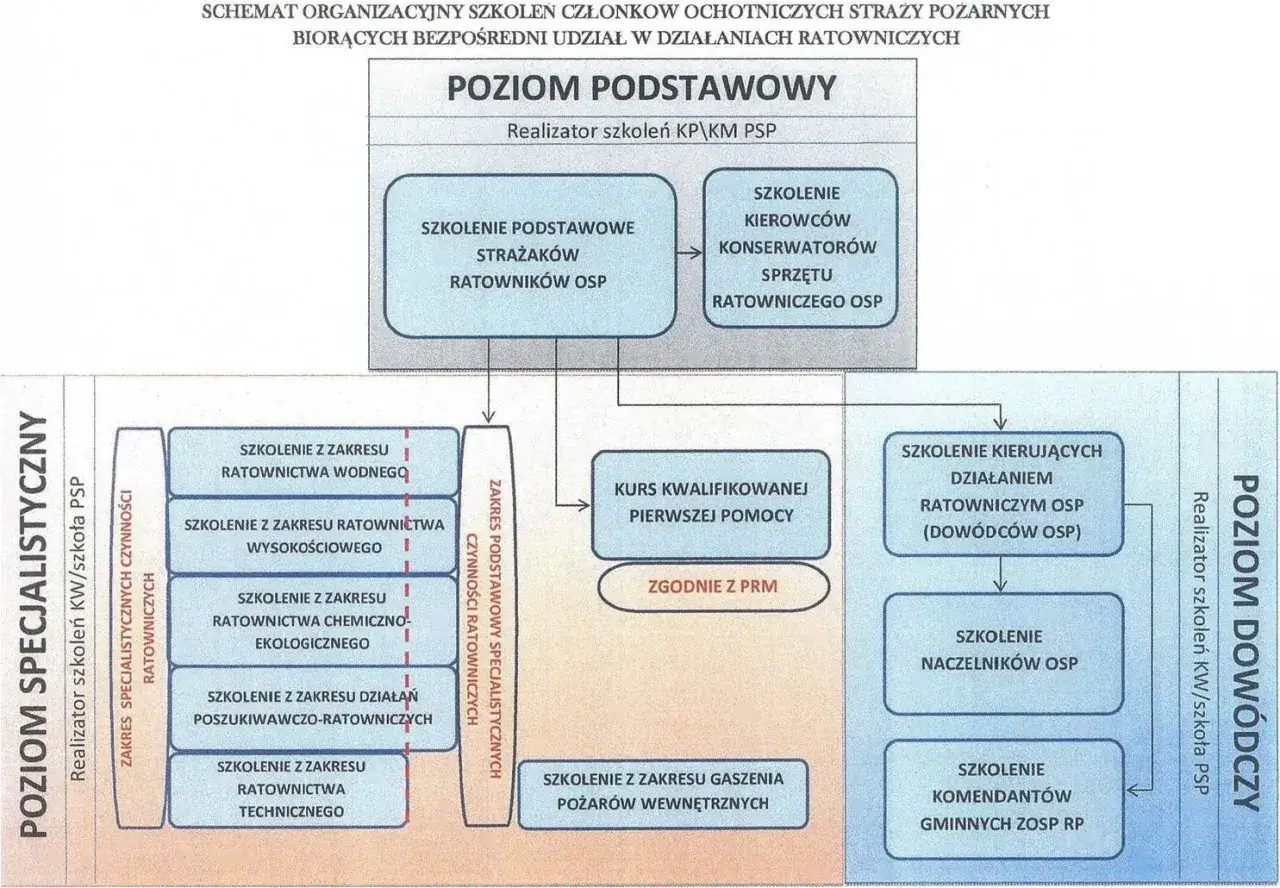 Schemat szkoleń OSP: podstawowy, specjalistyczny i dowódczy. Dowódca OSP może ukończyć szkolenie kierujących działaniem ratowniczym.