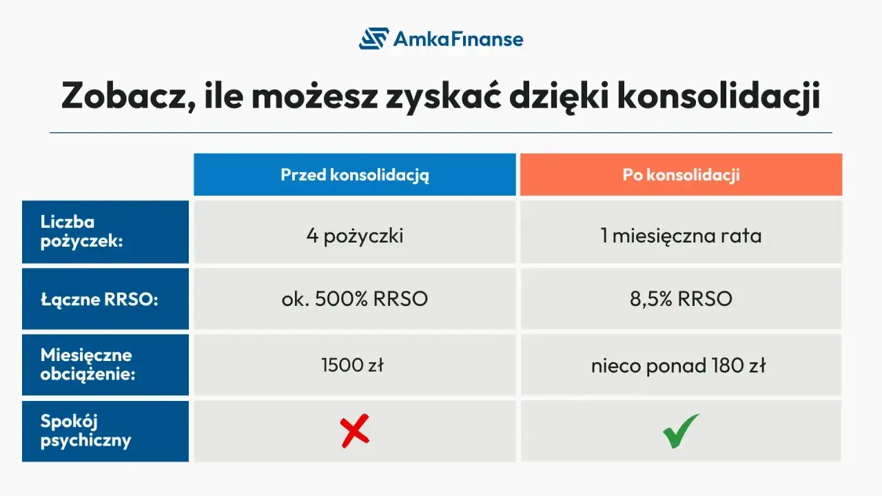 Tabela porównuje konsolidację chwilówek online: 4 pożyczki (500% RRSO, 1500 zł miesięcznie) vs. 1 rata (8,5% RRSO, ~180 zł miesięcznie). Zyskaj spokój!