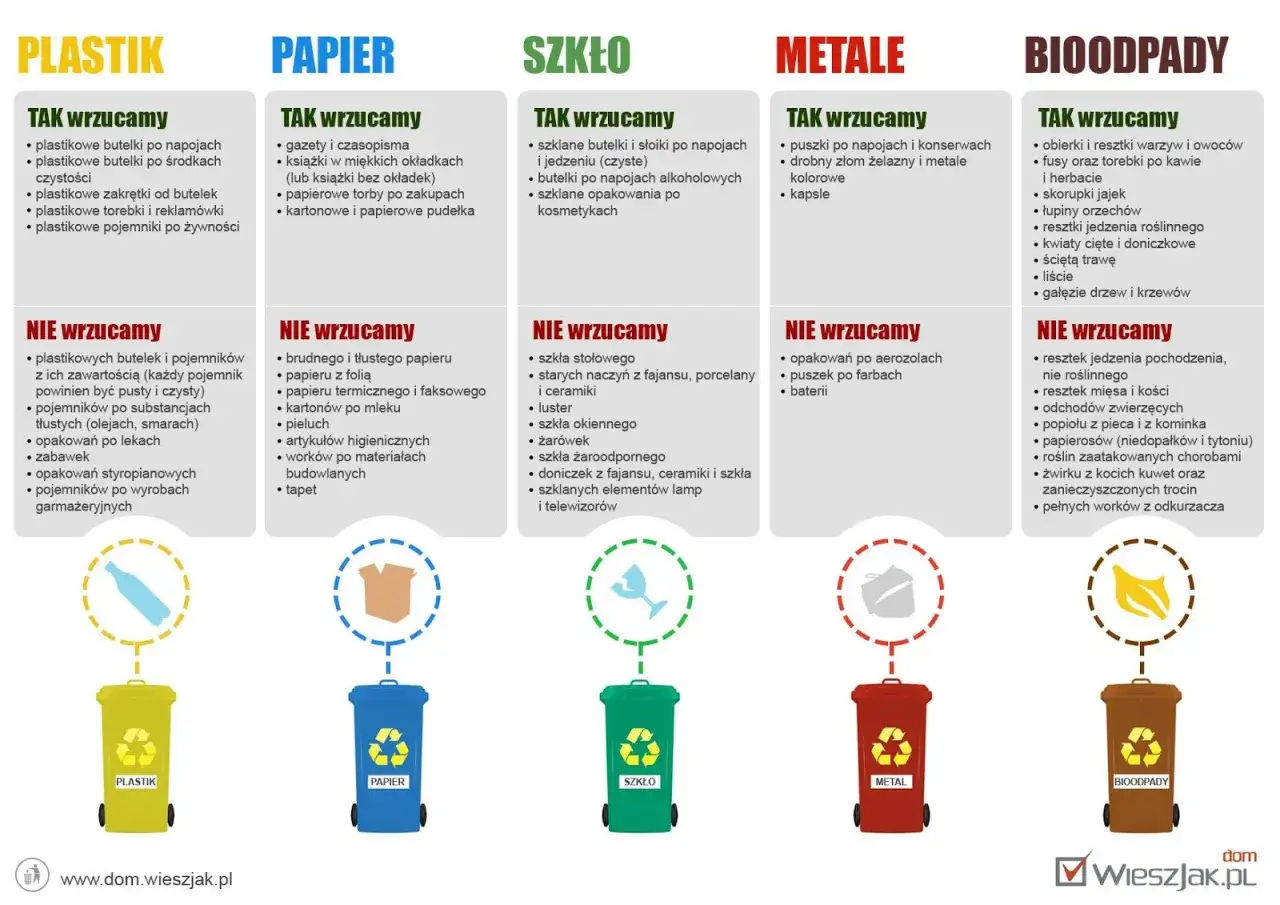 Jak segregować śmieci: plastik, papier, szkło, metale i bioodpady. Zobacz, co wrzucać do poszczególnych pojemników.