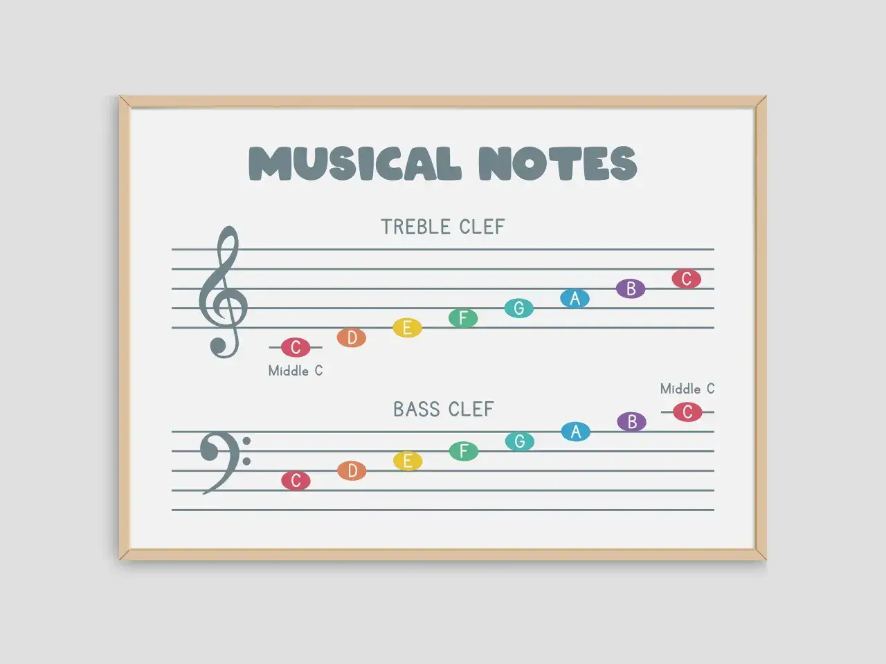 Tableau illustrant la théorie musicale avec les clés de sol et de fa, et des notes colorées pour faciliter l'apprentissage.