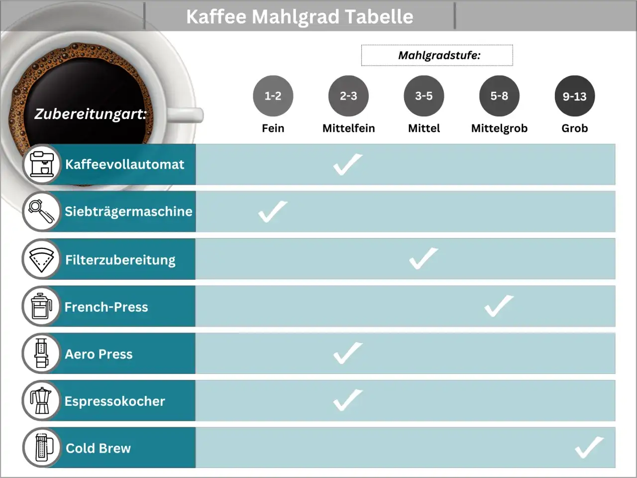 Tabelle zeigt, wie man den Sage Smart Grinder Pro einstellt: Mahlgrad für verschiedene Kaffeezubereitungen.