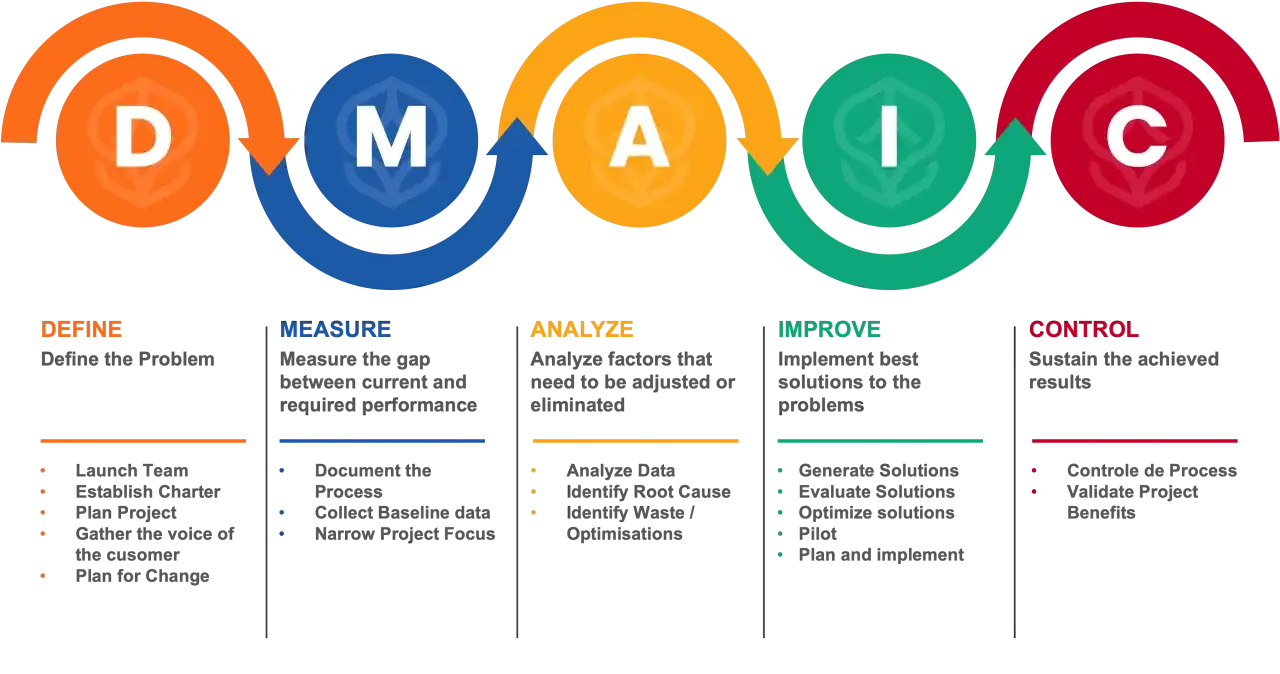 Cykl DMAIC, kluczowy w metodologii Six Sigma, przedstawia pięć etapów: Define, Measure, Analyze, Improve, Control.
