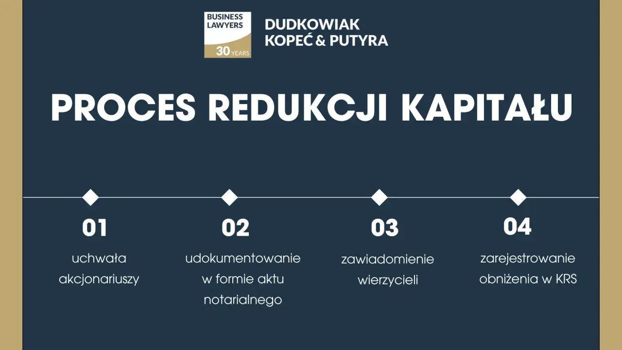 Proces redukcji kapitału zakładowego: uchwała akcjonariuszy, dokumentacja aktu notarialnego, zawiadomienie wierzycieli i rejestracja obniżenia w KRS.