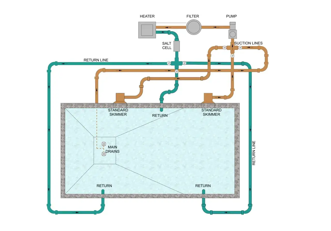 Diagram of a pool's plumbing system, showing skimmers, drains, pump, filter, heater, and salt cell. This complex setup is a far cry from a simple diy bathroom remodel.