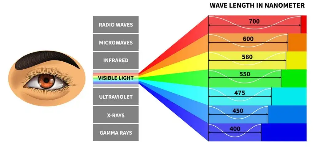 światło niebieskie źródła i widmo