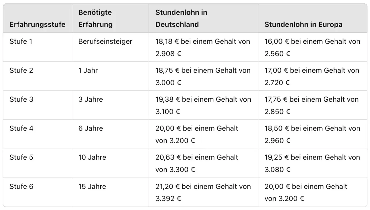 Tabelle zeigt Stundenlohn und Gehalt f&uuml;r LKW Fahrer in Deutschland und Europa, gestaffelt nach Erfahrungsstufen.