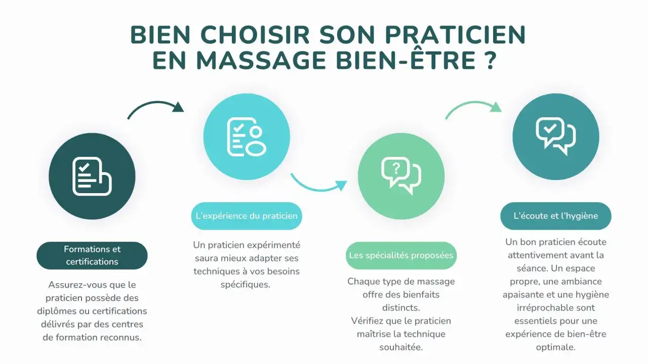 Guide pour choisir un praticien en massage bien-&ecirc;tre : formations, exp&eacute;rience, sp&eacute;cialit&eacute;s et &eacute;coute. Un bon massage am&eacute;ricain demande ces qualit&eacute;s.