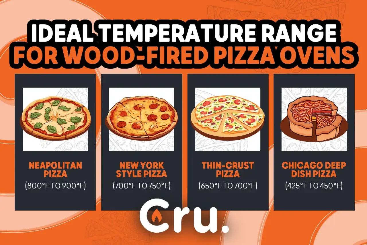 Idealna temperatura pieca do pizzy: neapolitańska (800-900°F), nowojorska (700-750°F), cienka (650-700°F), chicagowska (425-450°F).
