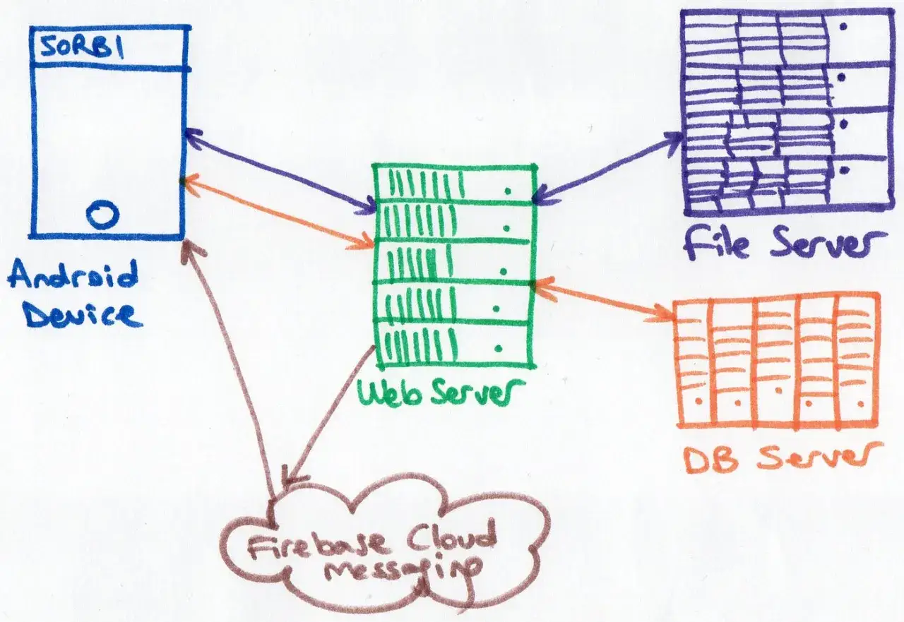 Schemat aplikacji: Android Device (frontend) komunikuje się z Web Server, kt&oacute;ry łączy się z File Server i DB Server (backend).