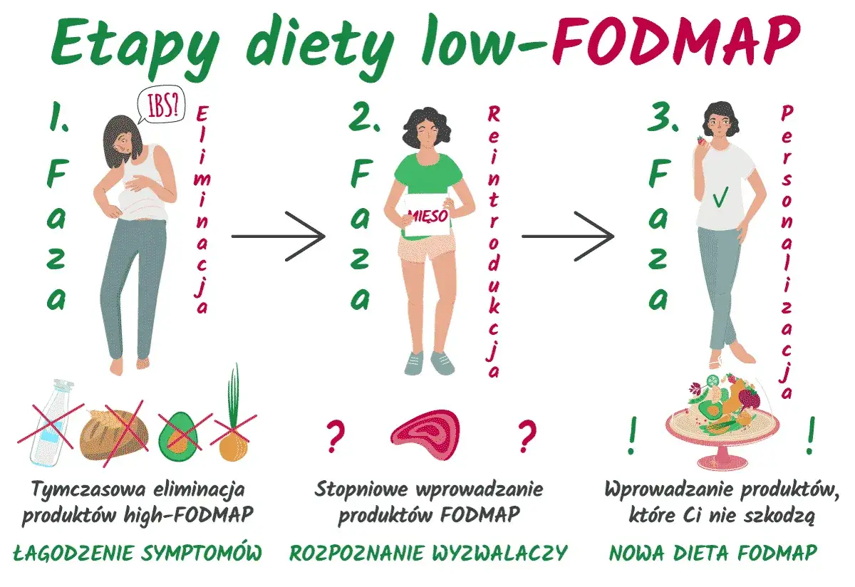 Dieta Low FODMAP etapy