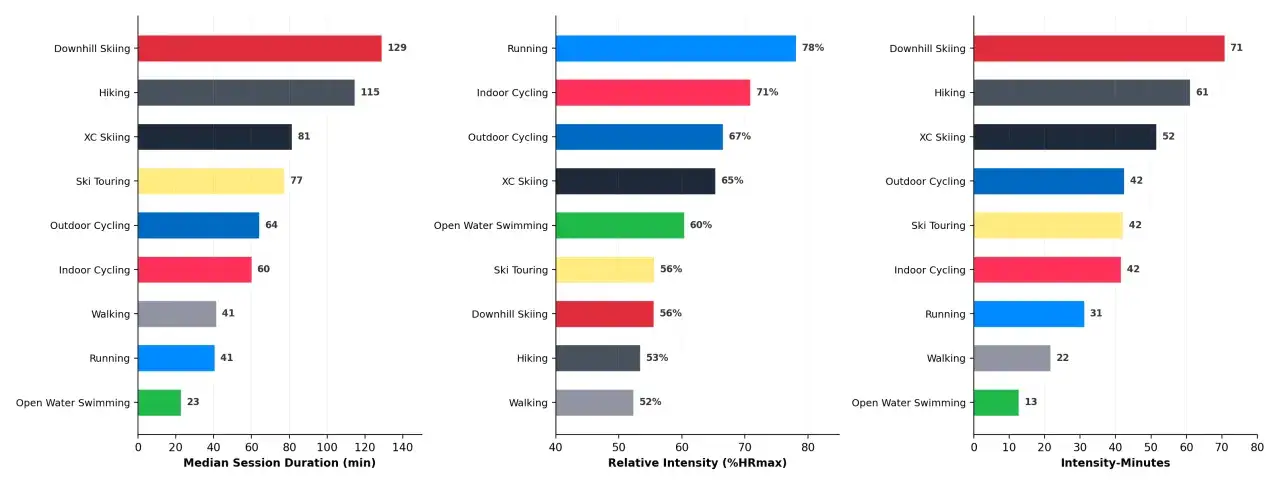 Tableau comparant la durée des sessions, l'intensité relative et les minutes d'intensité pour diverses activités, incluant la course à pied et le vélo.