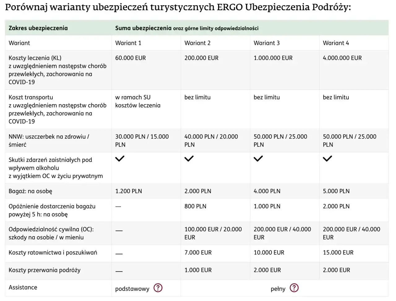 Tabela porównuje warianty ubezpieczeń turystycznych ERGO, uwzględniając NNW (uszczerbek na zdrowiu/śmierć) od 30.000 PLN do 50.000 PLN.