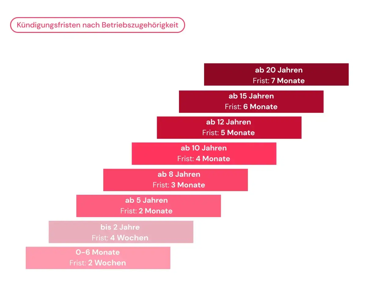 Kündigungsfristen nach Betriebszugehörigkeit, gestaffelt nach Jahren, wie in §622 BGB geregelt. Von 2 Wochen bis 7 Monaten.