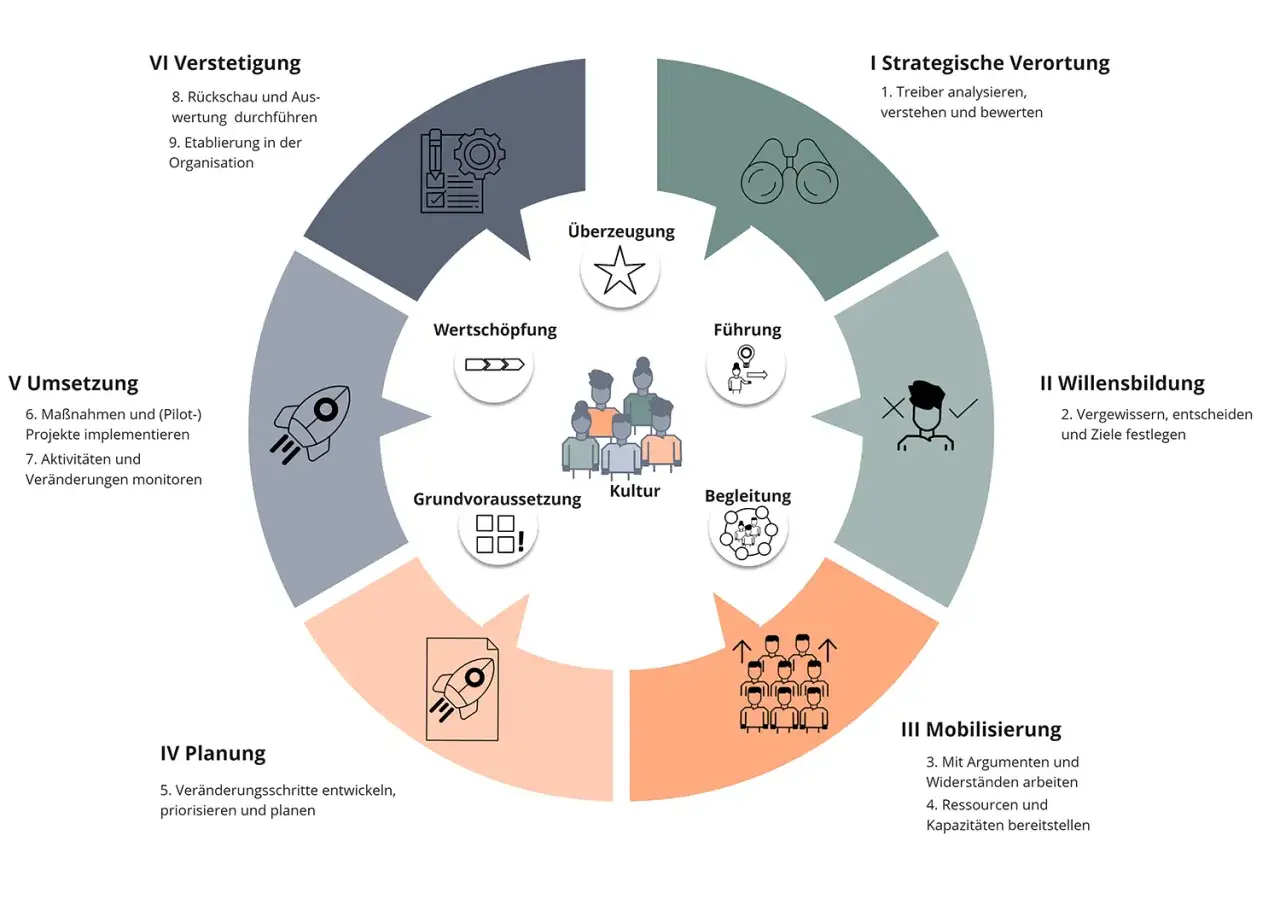 Kreislaufmodell zur Organisationsentwicklung: Phasen von strategischer Verortung über Willensbildung, Mobilisierung, Planung, Umsetzung bis zur Verstetigung. Die helix organisation wird durch diese Schritte geformt.
