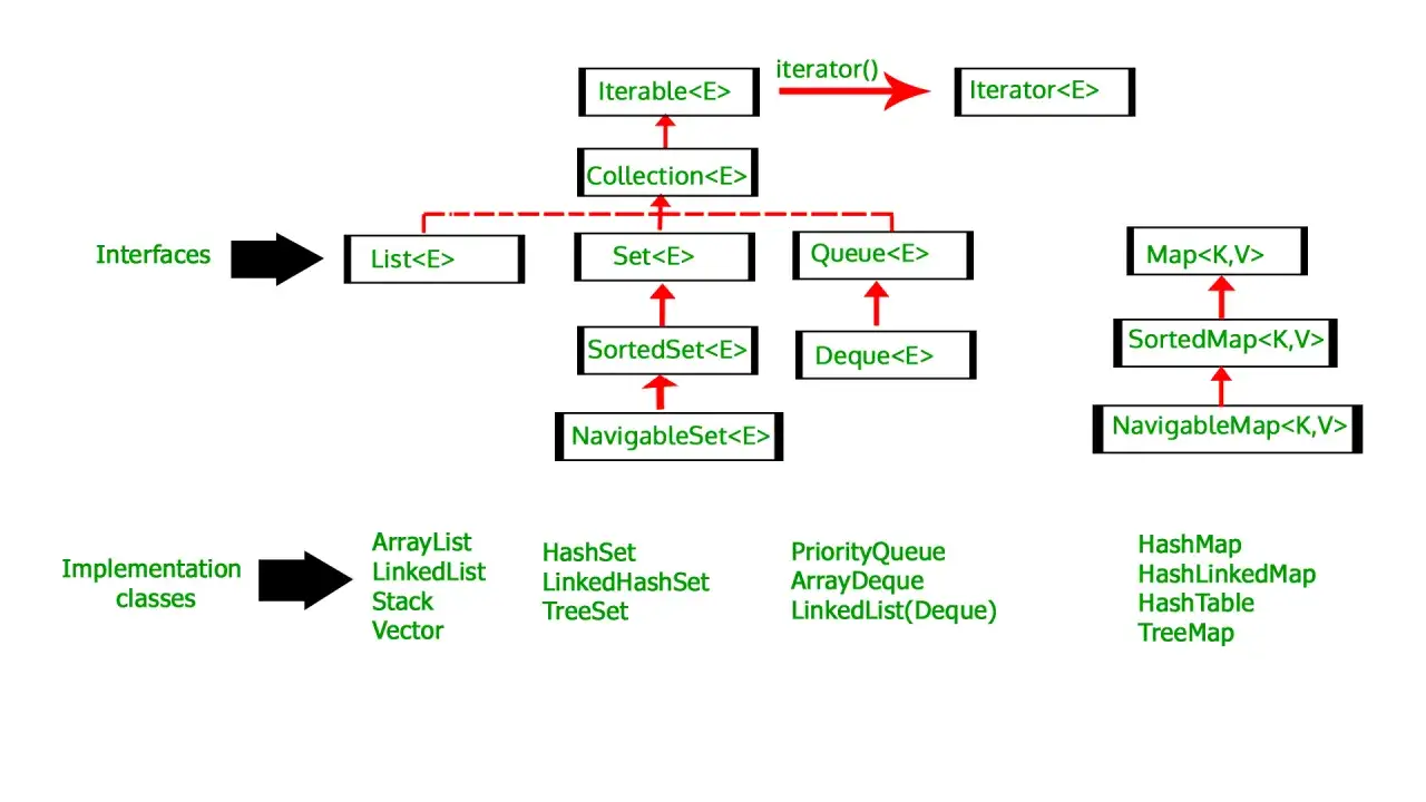 Diagramme des interfaces Java Collections. On y voit `ArrayList` comme impl&eacute;mentation de `List`.