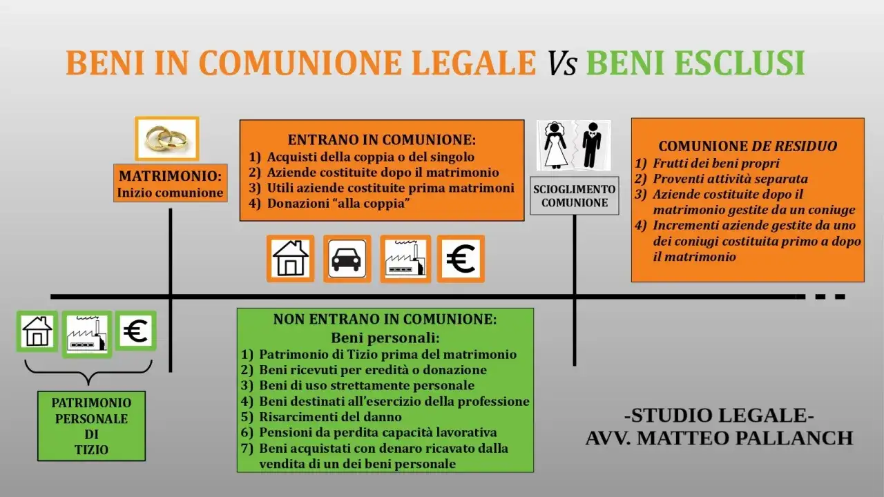 Schema su acquisto casa e comunione dei beni: cosa entra ed esce dalla comunione legale.