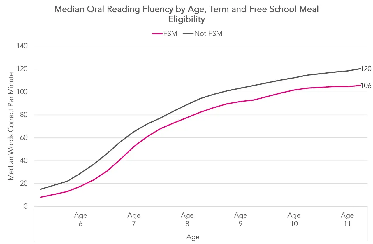 Gr&aacute;fico muestra la velocidad lectora en 3 primaria, comparando alumnos con y sin comedor escolar.