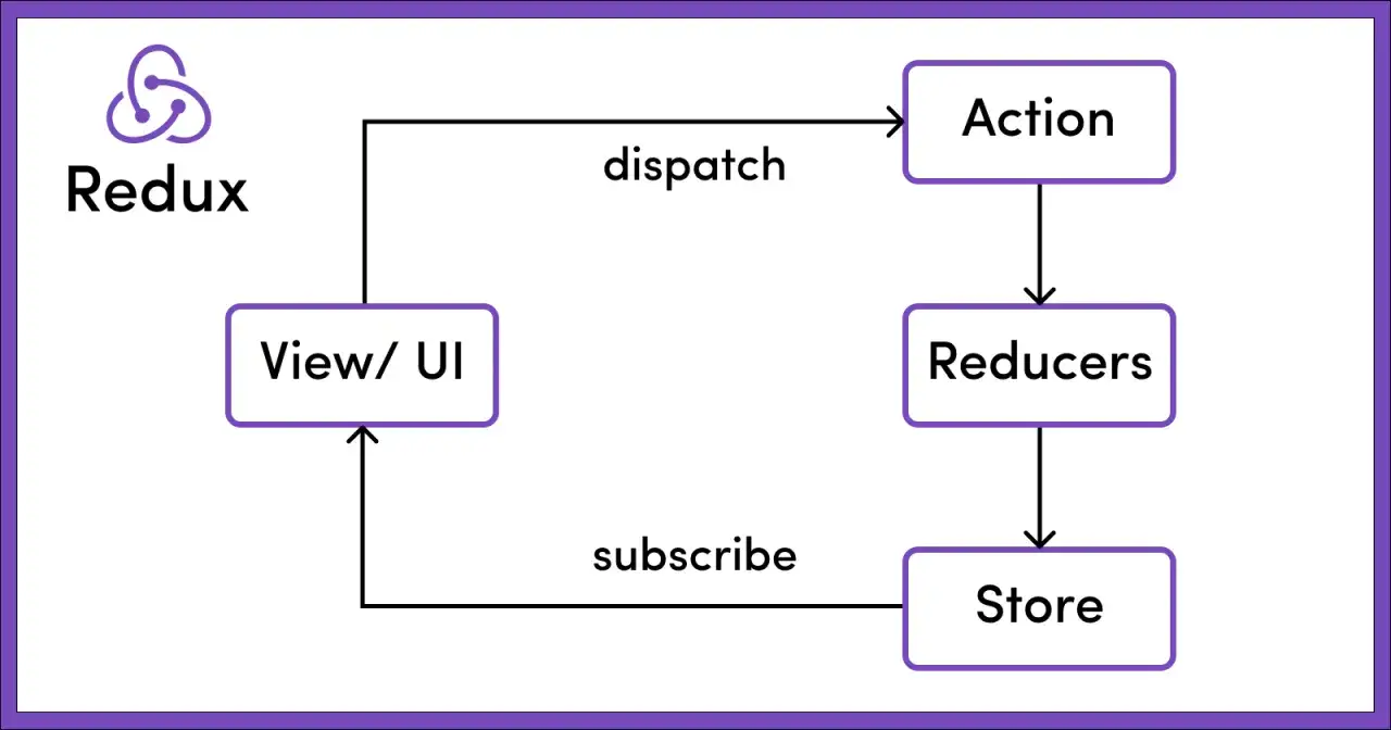 Flussdiagramm erkl&auml;rt, was ist Redux: View/UI dispatcht Actions, die von Reducers verarbeitet werden und im Store landen. Der Store abonniert &Auml;nderungen.