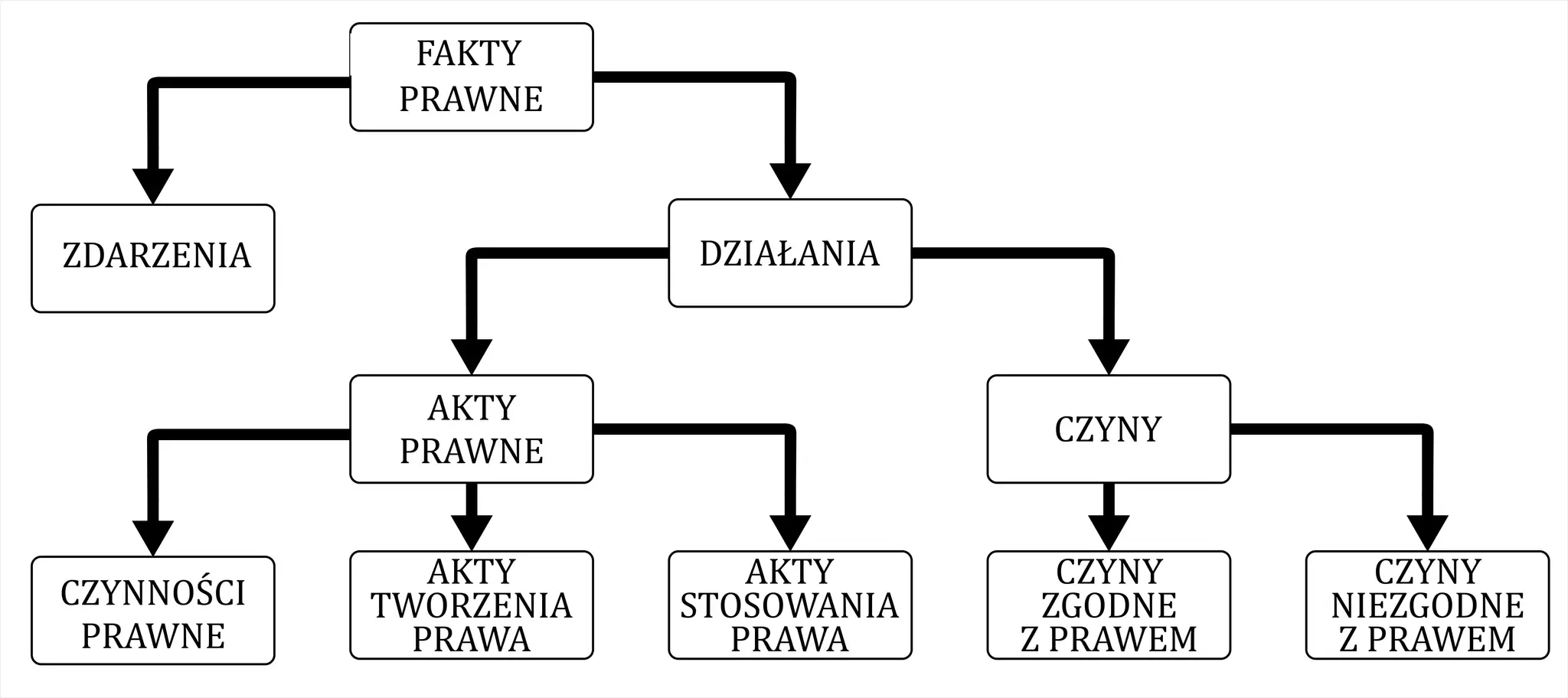 Schemat prawny: fakty prawne, zdarzenia, działania, akty prawne (tworzenia, stosowania), czyny (zgodne, niezgodne z prawem). Odpowiedzialność wynika z czynów.