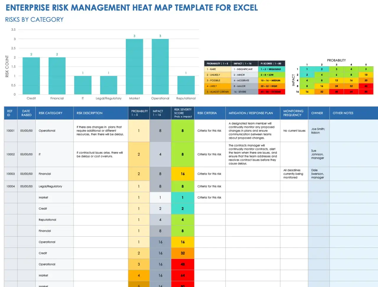 Enterprise risk assessment heat map template showing risks by category, probability, impact, and mitigation plans.