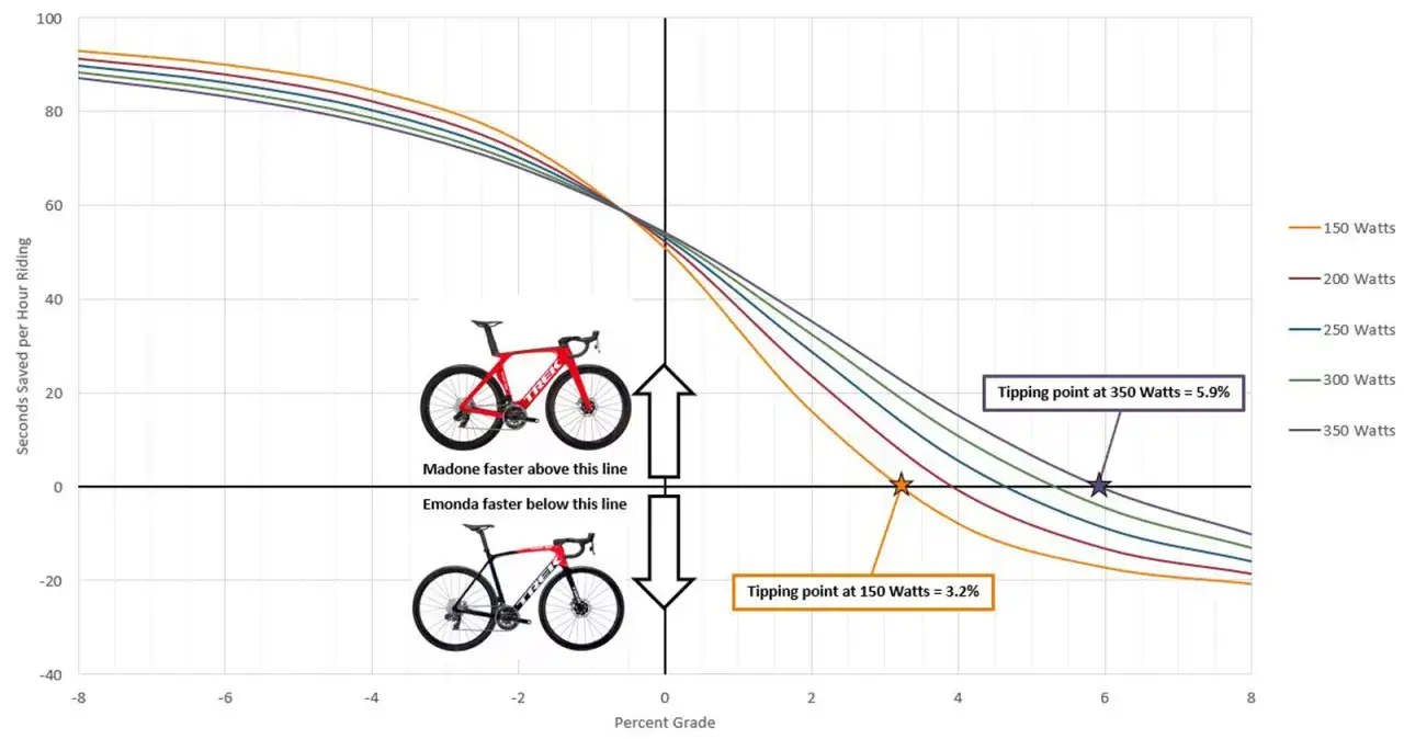 Graph shows seconds saved per hour riding vs. percent grade for different wattage levels, comparing an aero bike (Madone) to another bike (Emonda).