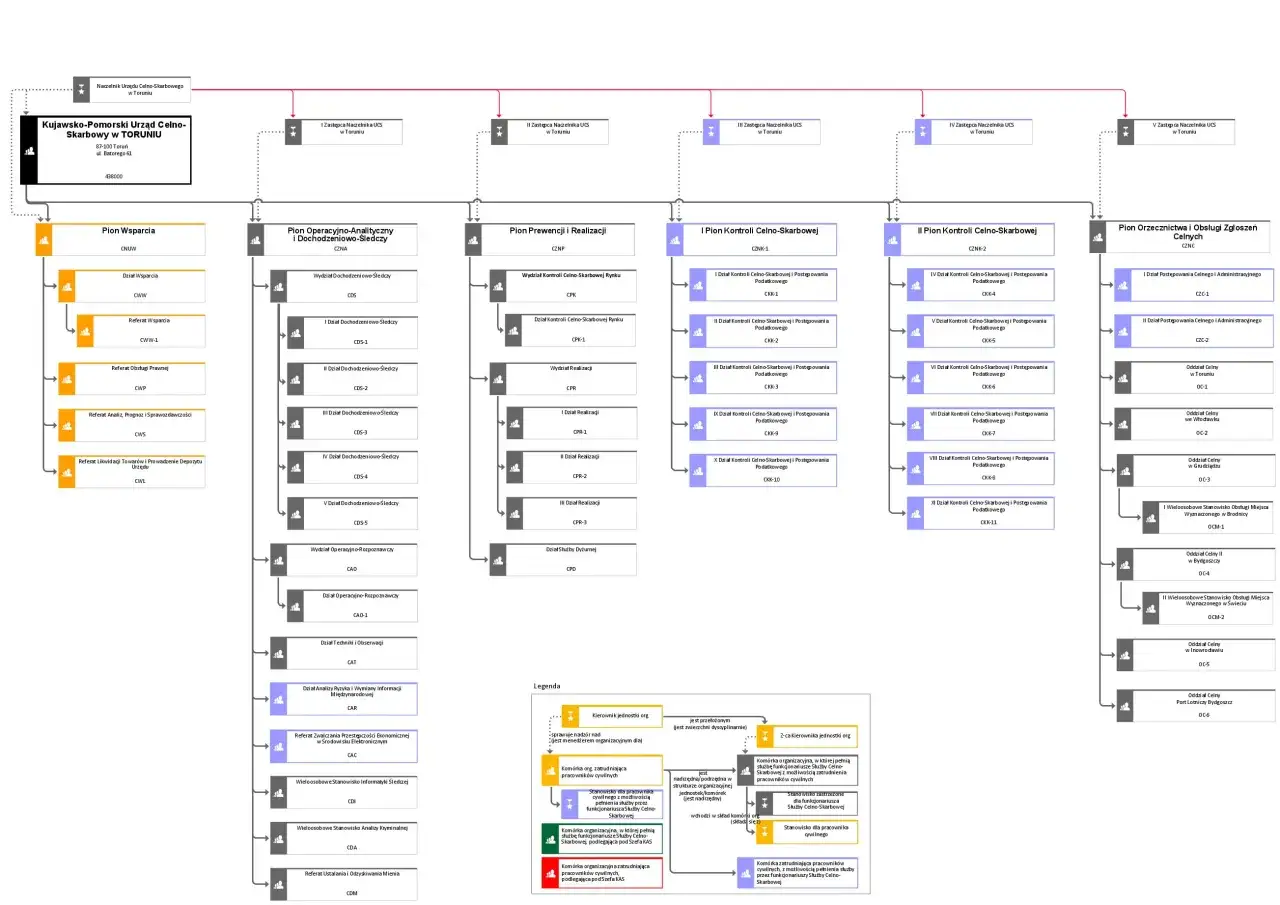 Schemat organizacyjny Kujawsko-Pomorskiego Urzędu Celno-Skarbowego w Toruniu. Widoczne są piony: Wsparcia, Operacyjno-Analityczny, Prewencji i Realizacji, Kontroli Celno-Skarbowej (I i II), Orzecznictwa i Obsługi Zgłoszeń Celnych. Każdy pion zawiera po...