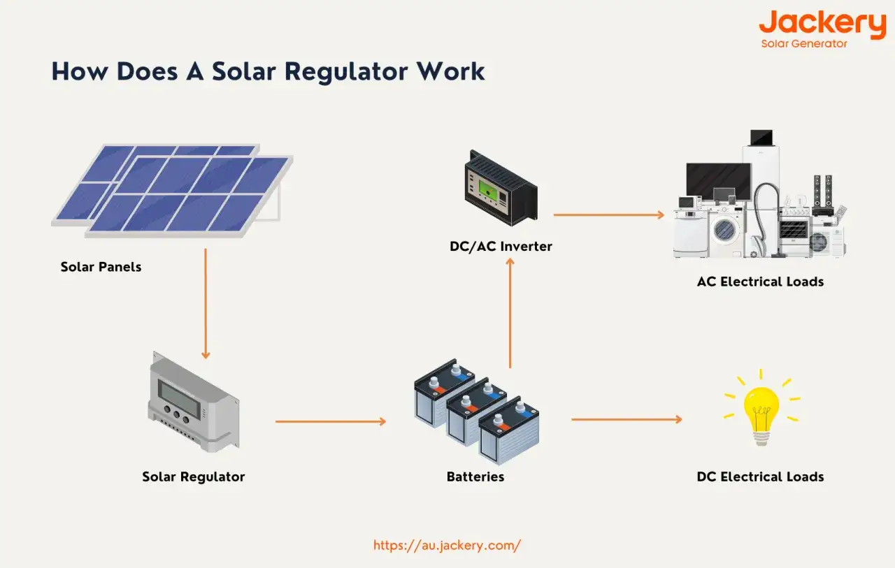 Schemat działania regulatora napięcia: panele słoneczne, regulator, baterie, falownik i obciążenia AC/DC. Dowiedz się, jak sprawdzić regulator napięcia.