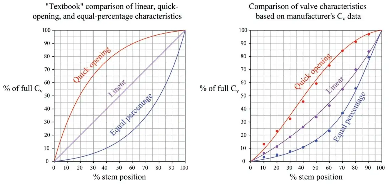 Graphs comparing valve flow characteristics: quick opening, linear, and equal percentage. The equal percentage curve shows a slower initial flow increase compared to linear.