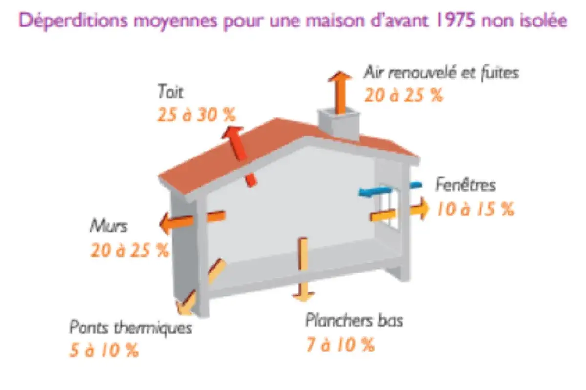 Schéma illustrant les déperditions thermiques d'une maison ancienne : toit (25-30%), murs (20-25%), air (20-25%), fenêtres (10-15%), planchers (7-10%), ponts thermiques (5-10%). Un audit énergétique maison est essentiel.