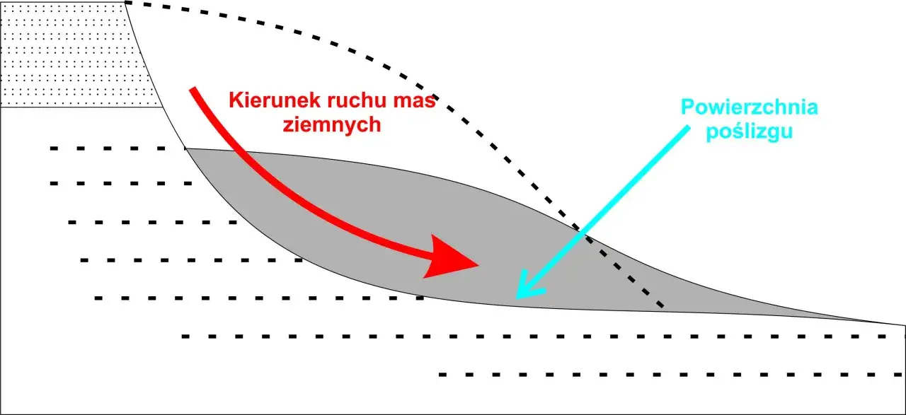 Schemat osuwiska nieaktywnego. Czerwona strzałka wskazuje kierunek ruchu mas ziemnych, a niebieska powierzchnię poślizgu. Budowa domu na takim terenie wymaga ostrożności.