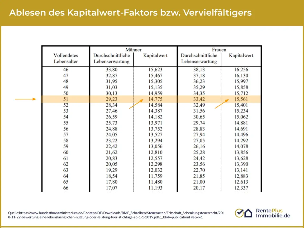 Tabelle zur Berechnung des Kapitalwerts f&uuml;r ein Haus auf Rentenbasis. Zeigt Faktoren f&uuml;r M&auml;nner und Frauen nach Alter.