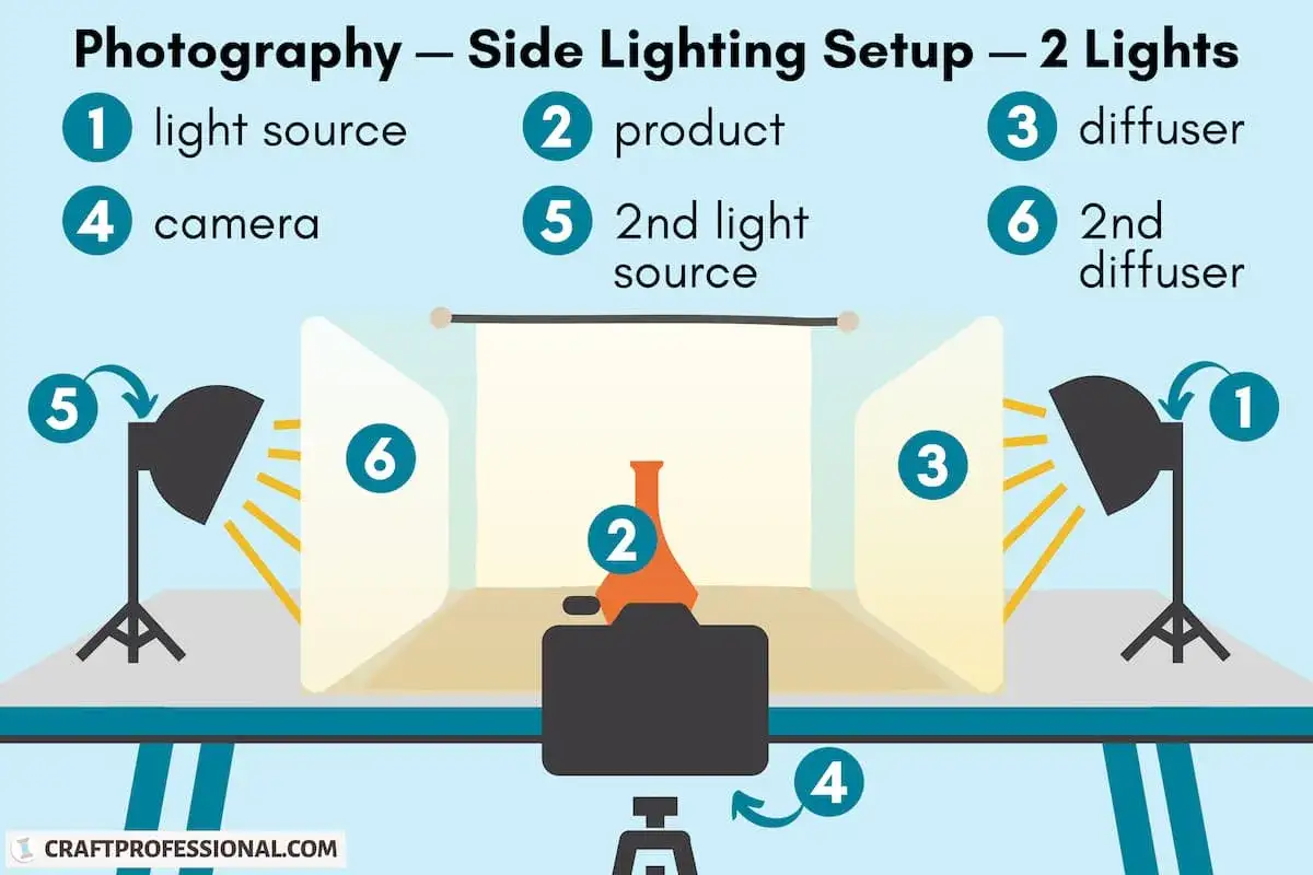 Diagram shows a home product photography setup with two lights, diffusers, a product, and a camera.