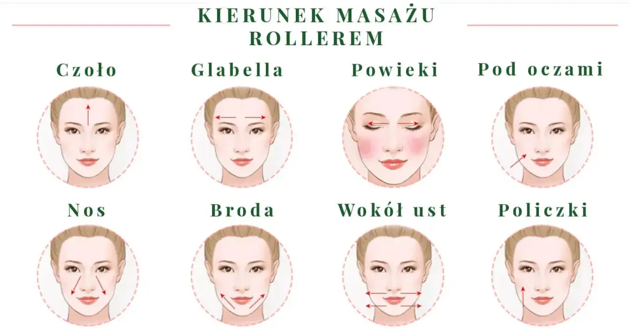 Ilustracja pokazuje kierunki masażu twarzy rollerem, aby uzyskać najlepsze efekty.