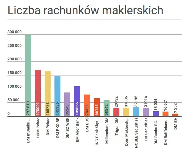 porównanie domów maklerskich w Polsce