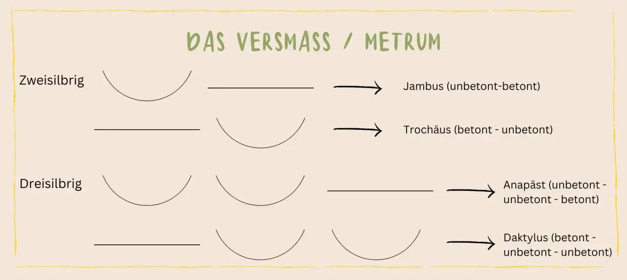 Schema zeigt Versfüße: Jambus, Trochäus, Anapäst und Daktylus. Diese Bausteine bilden strophen und verse.