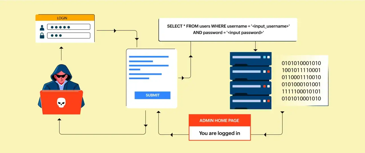 Un hacker explota una vulnerabilidad de inyección SQL para acceder a la página de inicio de administración.