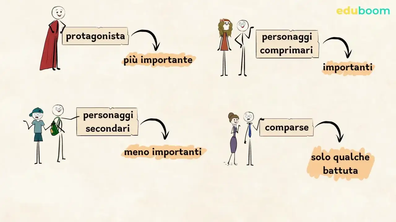 Schema per capire come scrivere un monologo: protagonista, personaggi comprimari, secondari e comparse, con indicazioni sulla loro importanza.