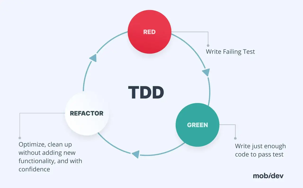 Cykl TDD: czerwony (napisz test), zielony (napisz kod), refaktoryzacja (optymalizuj, by uniknąć dry code).