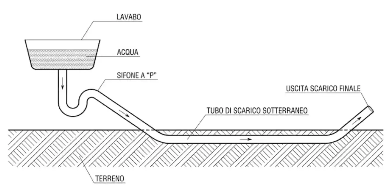Schema di un sistema di scarico da lavabo, con sifone a 