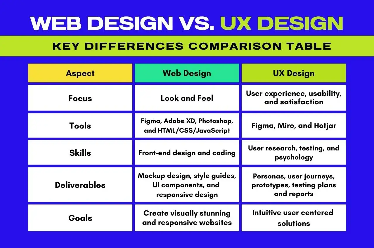 Tabela por&oacute;wnująca web design (wygląd) z UX design (doświadczenie użytkownika), narzędzia i umiejętności.