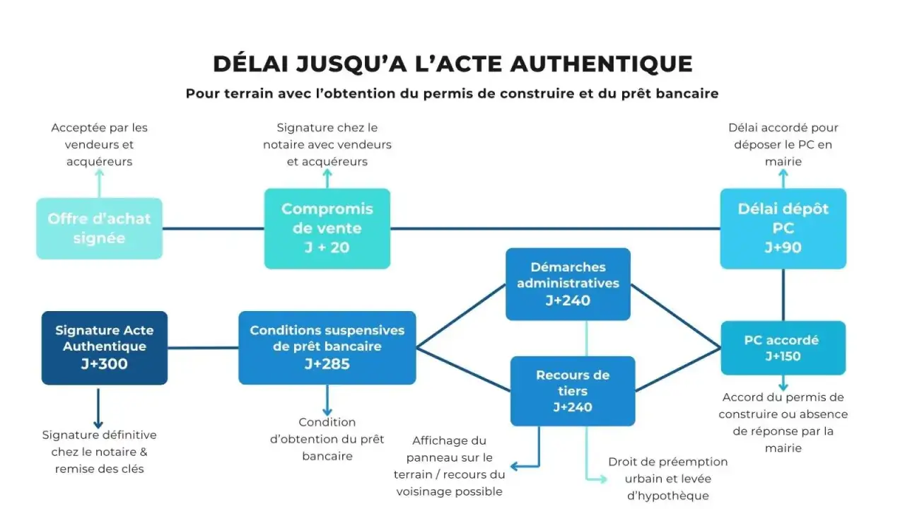 Schéma du processus d'achat immobilier, incluant les étapes clés comme l'offre d'achat, le compromis, les démarches administratives, et le permis de construire. Il montre que la banque peut annuler une offre de prêt signée si les conditions ne sont pas...