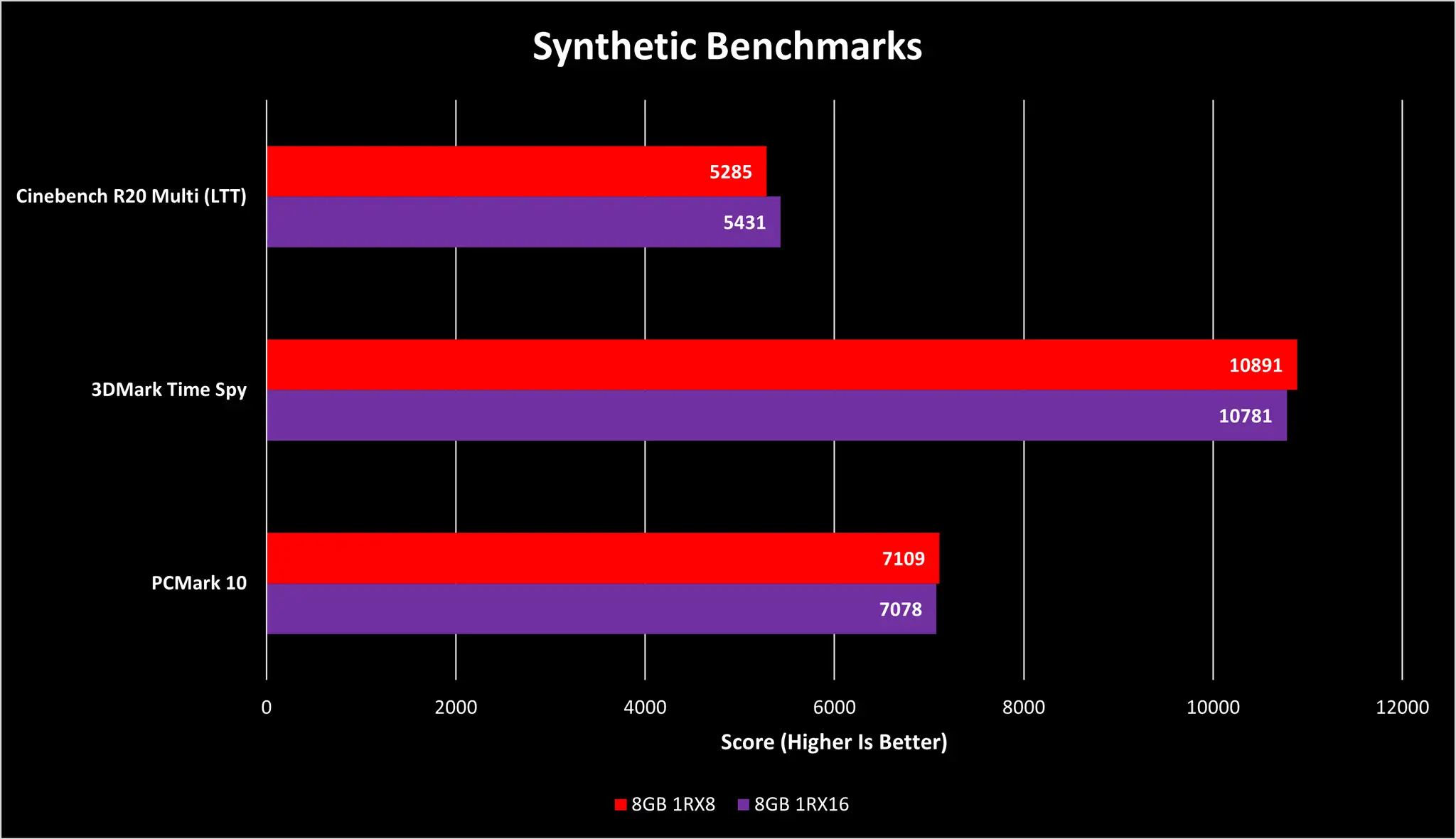 Por&oacute;wnanie wydajności laptopa z 8 czy 16 GB RAM w benchmarkach. 16 GB RAM wypada lepiej w większości test&oacute;w.