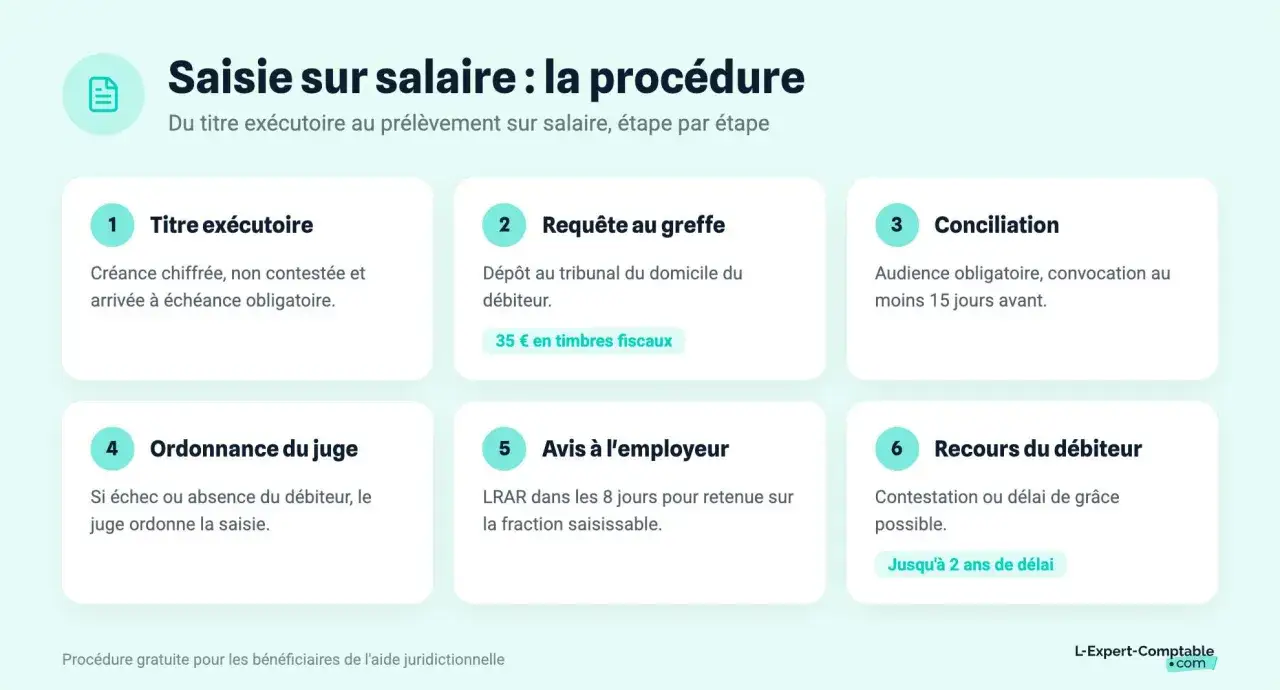 Procédure de saisie sur salaire : du titre exécutoire à l'avis à l'employeur. Comment savoir qui est concerné par la saisie ? Les étapes clés sont détaillées.