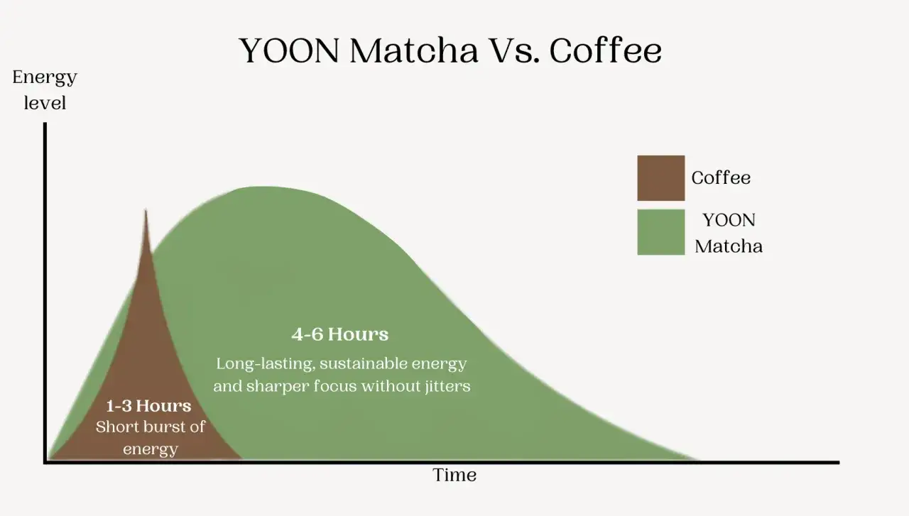 Wykres porównuje poziom energii po spożyciu kawy i YOON Matcha. Kawa daje krótki zastrzyk energii, a matcha długotrwałe pobudzenie.