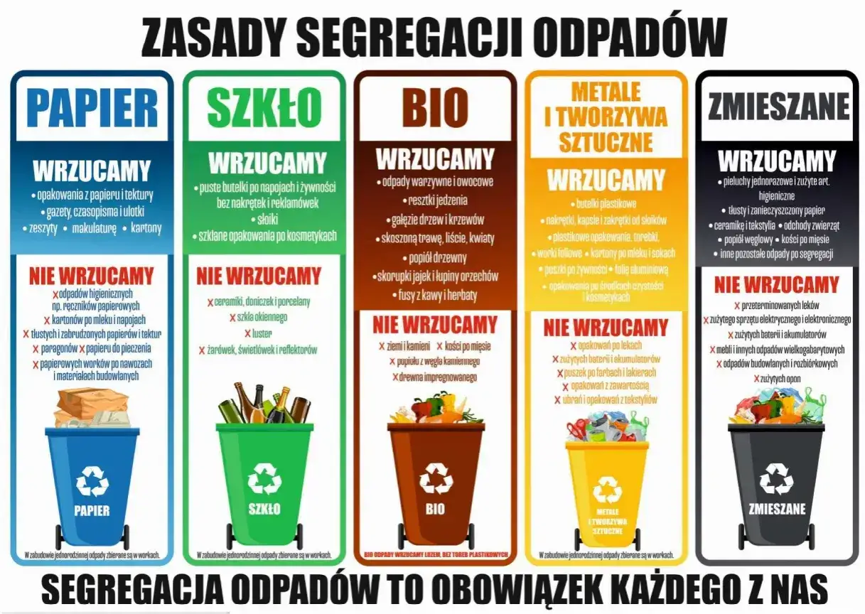 Plakat informuje o zasadach segregacji odpadów. Kara za niesegregowanie śmieci w bloku może być dotkliwa. Dowiedz się, co wrzucać do poszczególnych pojemników.