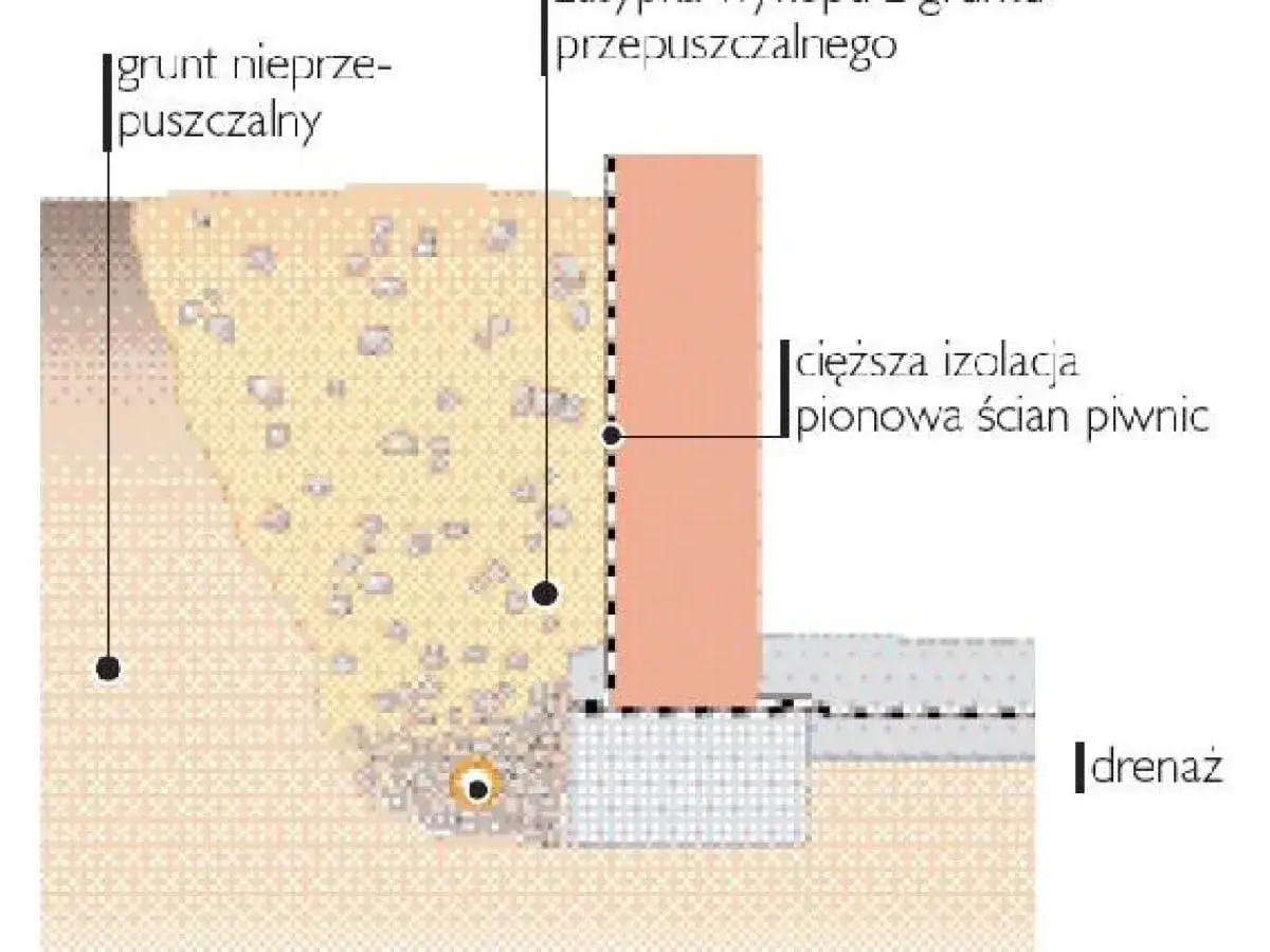 Schemat przedstawia izolację poziomą fundamentów, pionową ścian piwnic, drenaż i nieprzepuszczalny grunt.