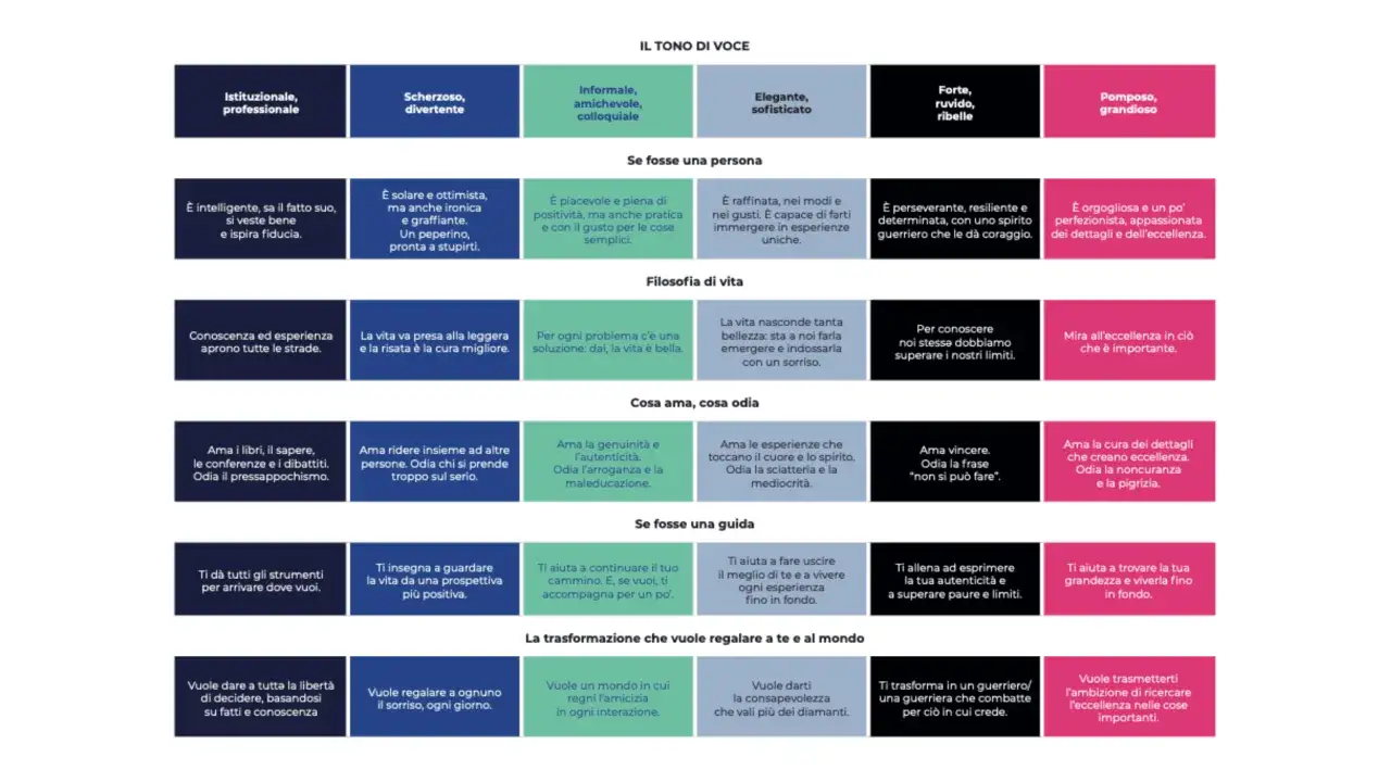 Matrice che illustra come può essere la voce: da istituzionale a pomposo, con descrizioni di personalità, filosofia, passioni e trasformazioni.